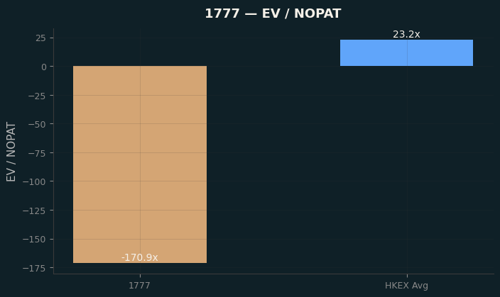 EV / NOPAT