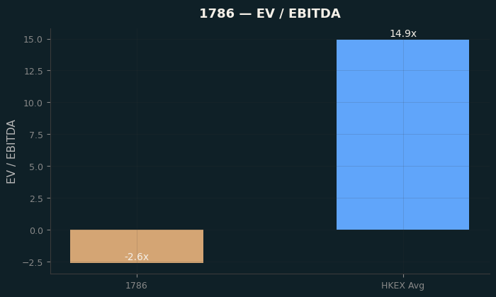 EV / EBITDA