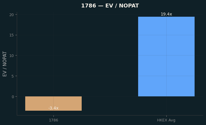EV / NOPAT