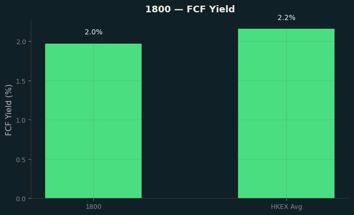 FCF Yield