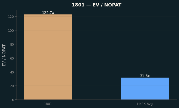 EV / NOPAT