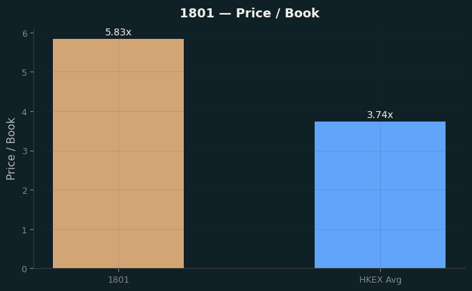 Price / Book