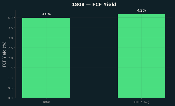 FCF Yield