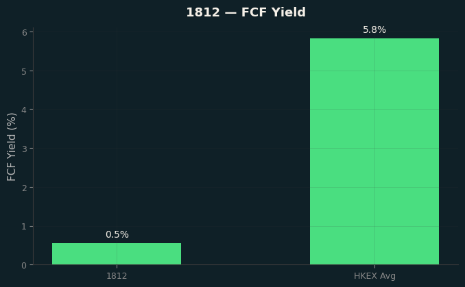 FCF Yield