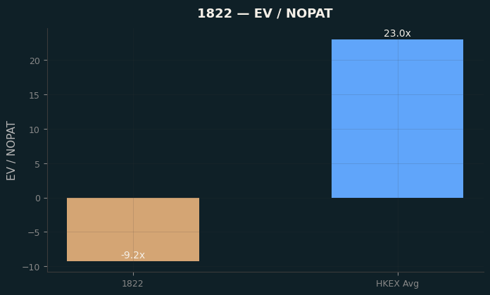 EV / NOPAT
