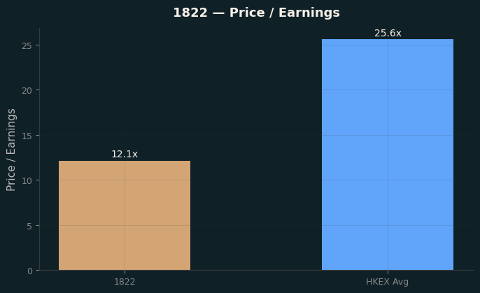 Price / Earnings