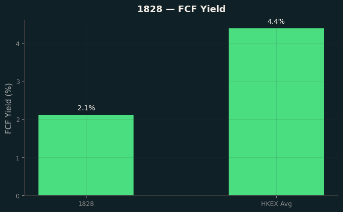 FCF Yield