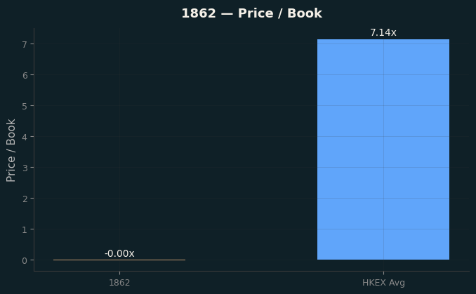 Price / Book