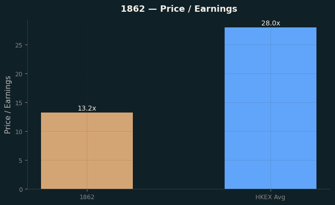 Price / Earnings