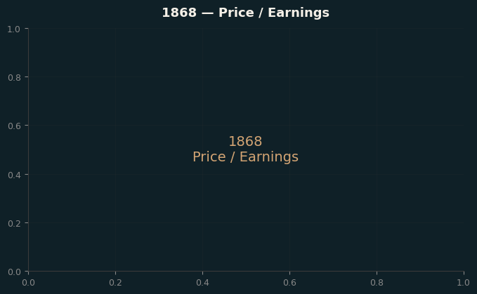Price / Earnings