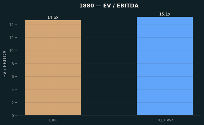 EV / EBITDA