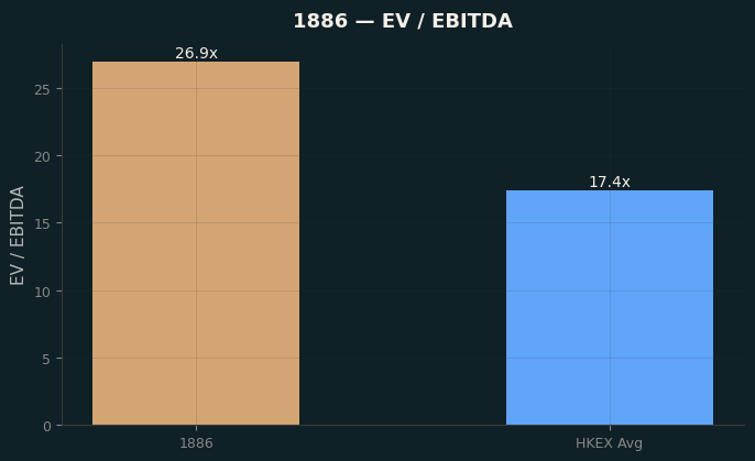EV / EBITDA