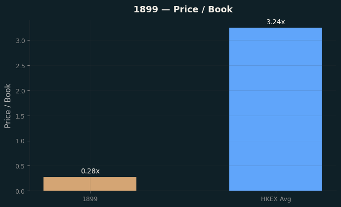 Price / Book
