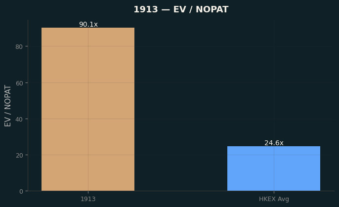 EV / NOPAT