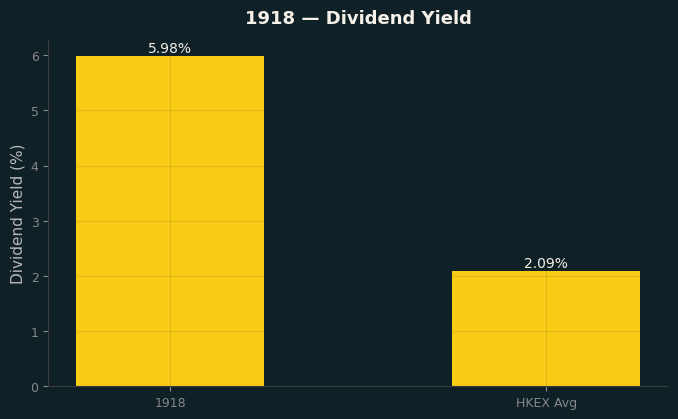 Dividend Yield
