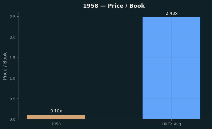Price / Book