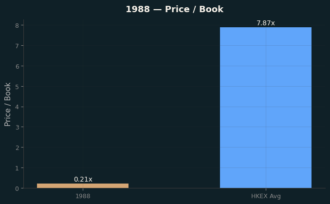 Price / Book