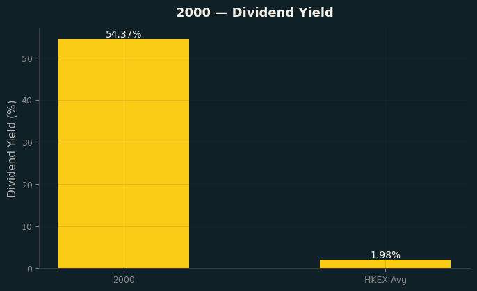 Dividend Yield