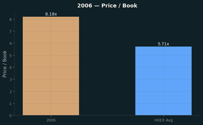 Price / Book