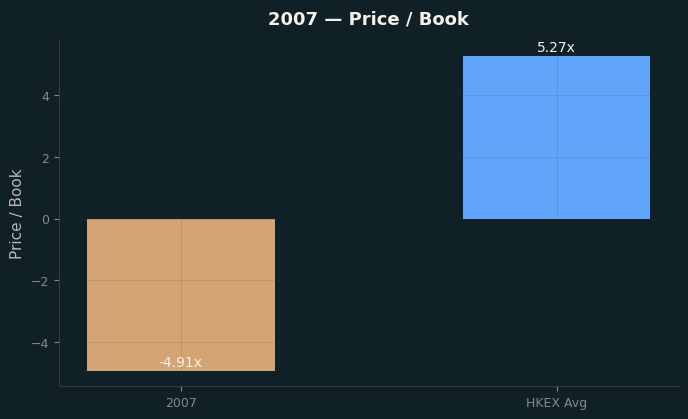 Price / Book