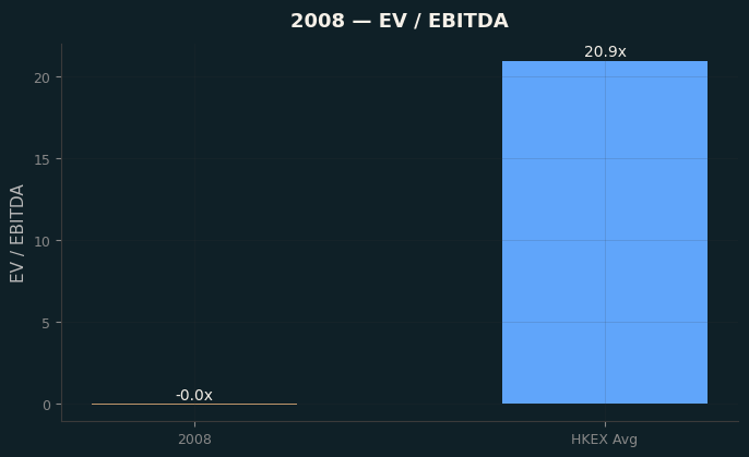 EV / EBITDA