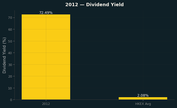 Dividend Yield