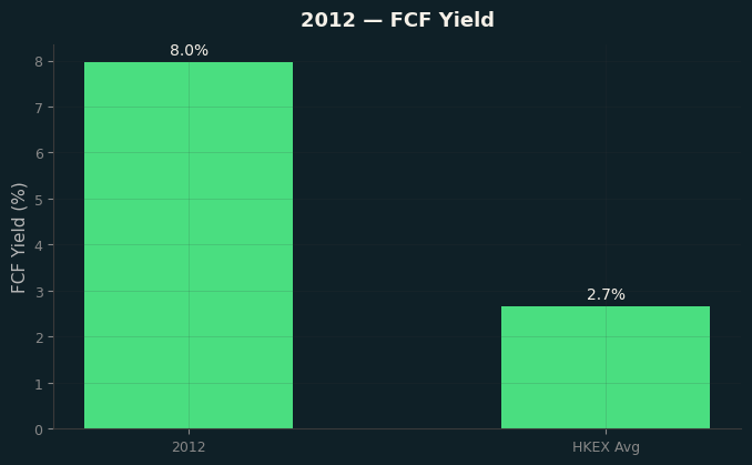 FCF Yield