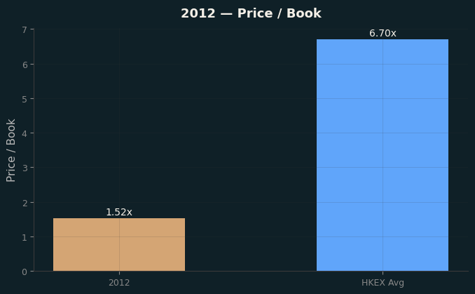 Price / Book