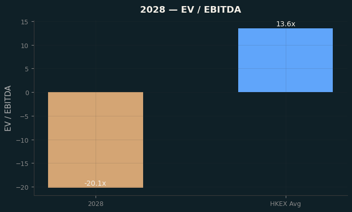EV / EBITDA