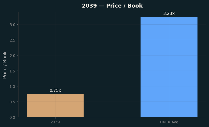 Price / Book