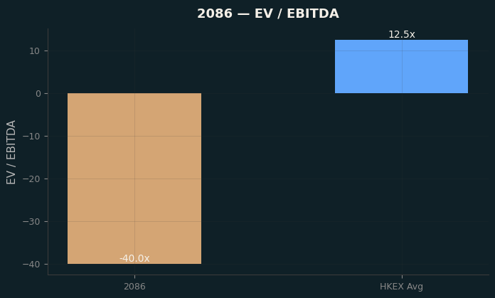 EV / EBITDA