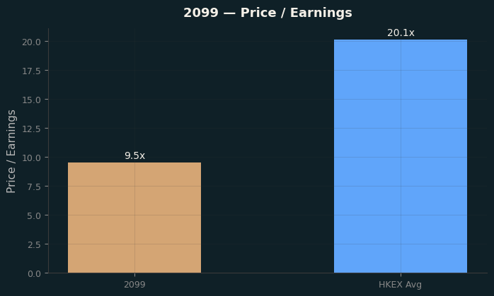 Price / Earnings