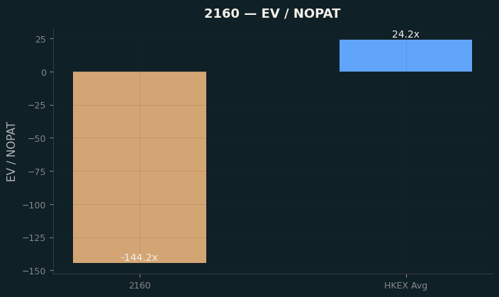 EV / NOPAT