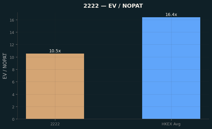 EV / NOPAT