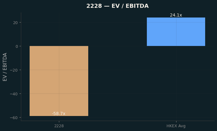 EV / EBITDA