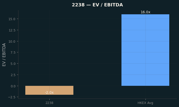 EV / EBITDA