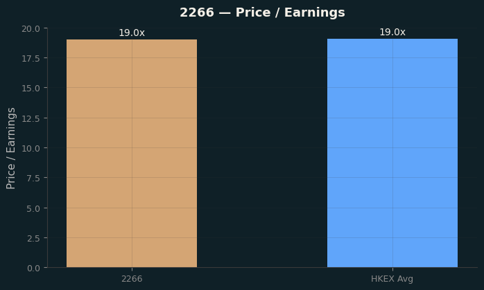 Price / Earnings
