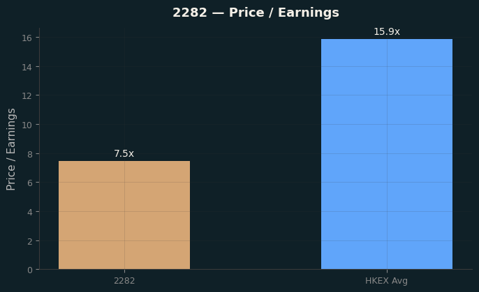 Price / Earnings