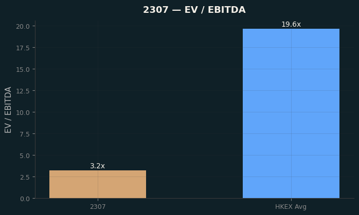 EV / EBITDA