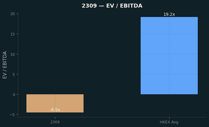 EV / EBITDA