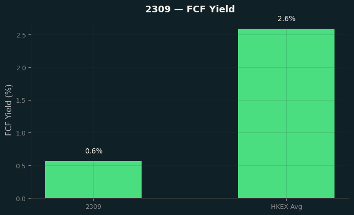 FCF Yield