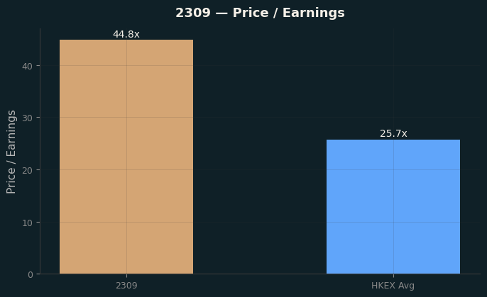 Price / Earnings