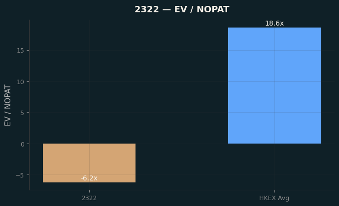 EV / NOPAT