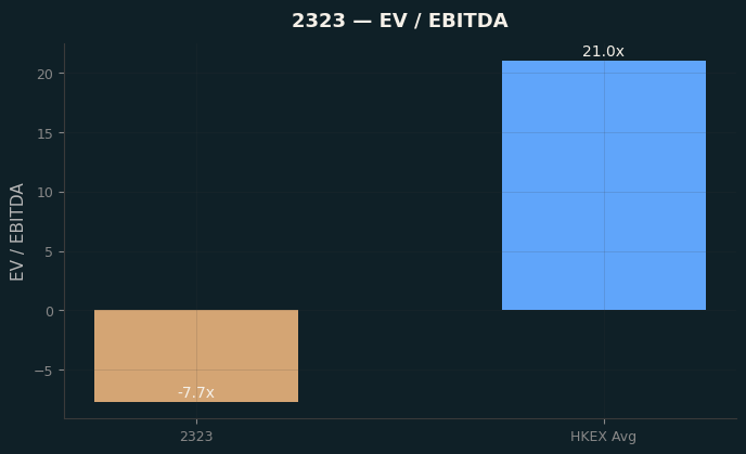 EV / EBITDA