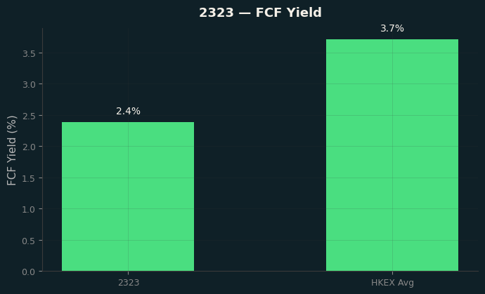 FCF Yield