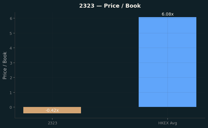 Price / Book