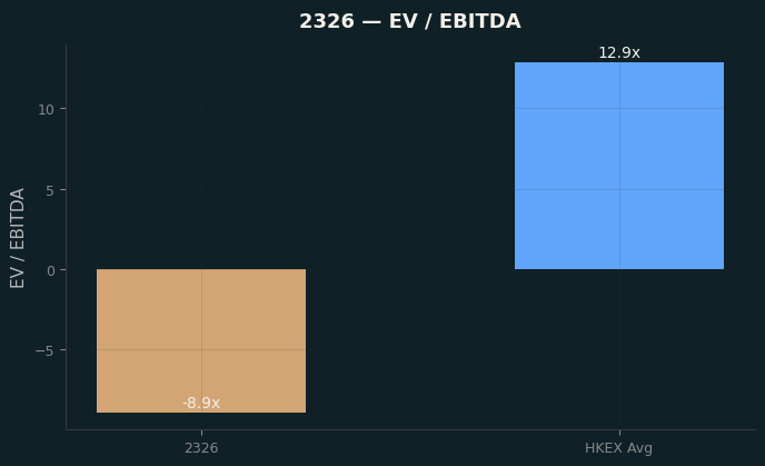 EV / EBITDA