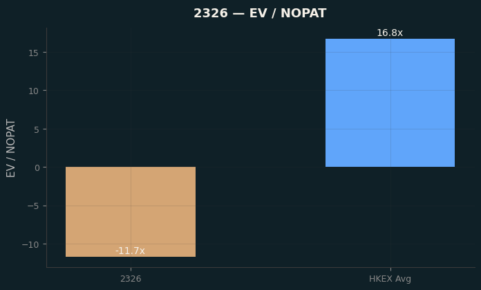 EV / NOPAT