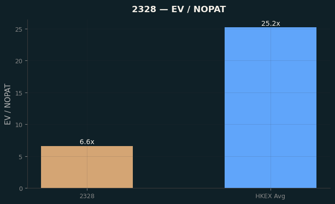 EV / NOPAT