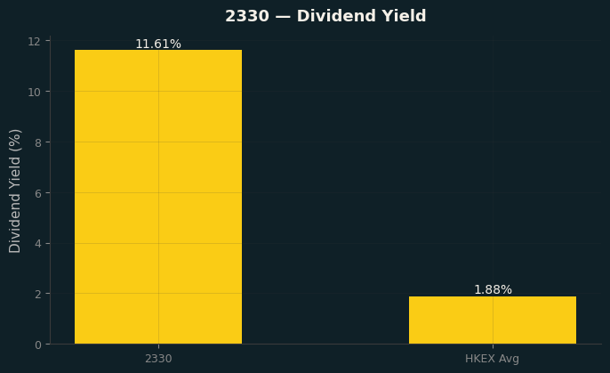 Dividend Yield